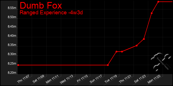 Last 31 Days Graph of Dumb Fox