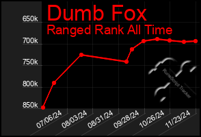 Total Graph of Dumb Fox