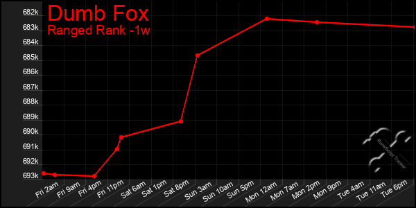 Last 7 Days Graph of Dumb Fox