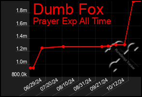 Total Graph of Dumb Fox