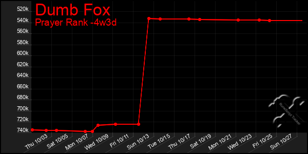 Last 31 Days Graph of Dumb Fox