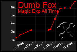 Total Graph of Dumb Fox