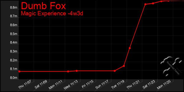 Last 31 Days Graph of Dumb Fox