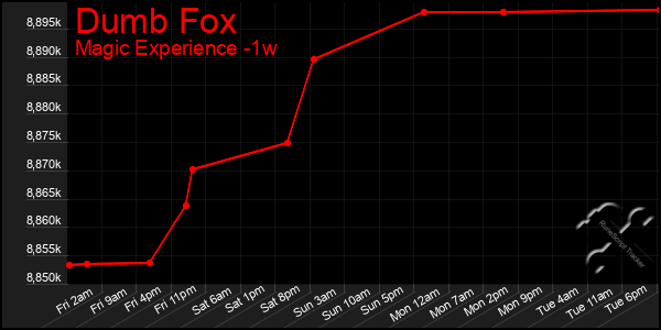 Last 7 Days Graph of Dumb Fox