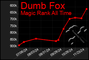 Total Graph of Dumb Fox