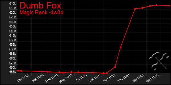 Last 31 Days Graph of Dumb Fox