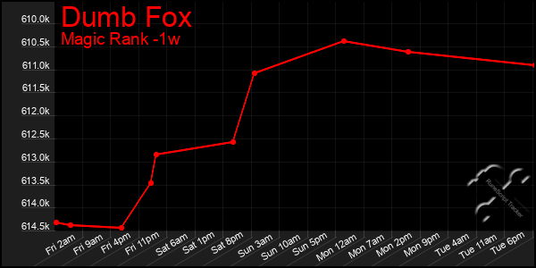 Last 7 Days Graph of Dumb Fox