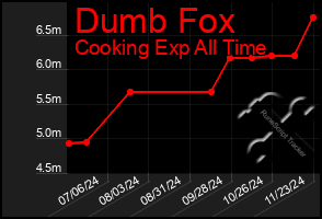 Total Graph of Dumb Fox