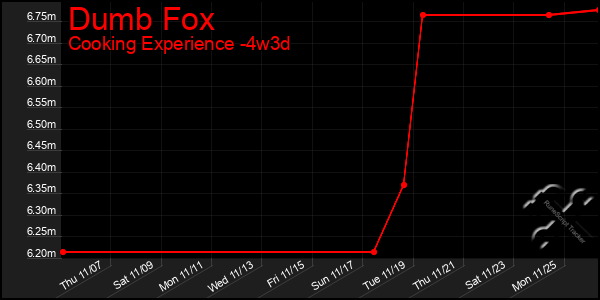 Last 31 Days Graph of Dumb Fox