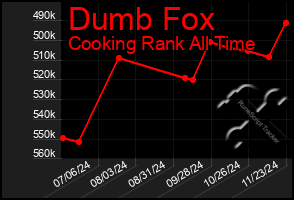 Total Graph of Dumb Fox