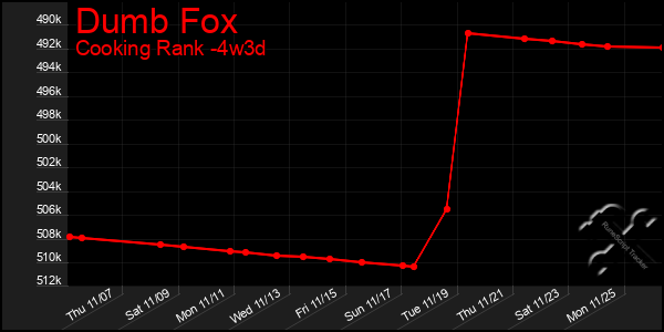 Last 31 Days Graph of Dumb Fox