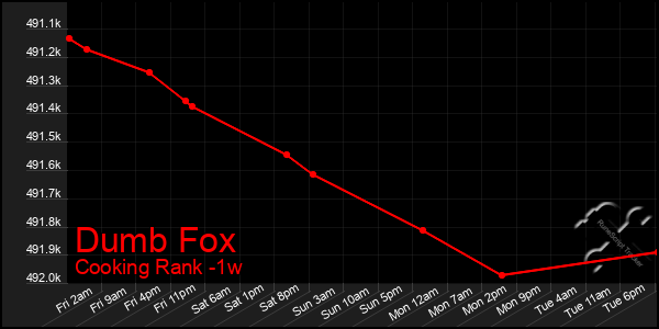 Last 7 Days Graph of Dumb Fox