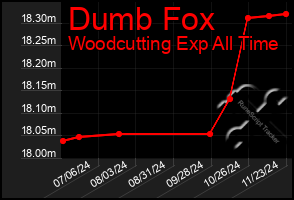 Total Graph of Dumb Fox