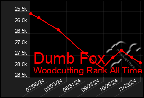 Total Graph of Dumb Fox