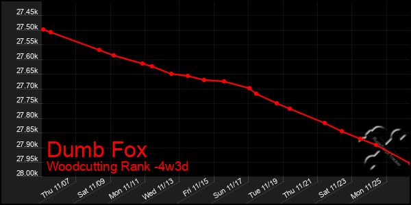 Last 31 Days Graph of Dumb Fox