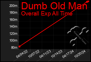 Total Graph of Dumb Old Man