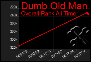 Total Graph of Dumb Old Man