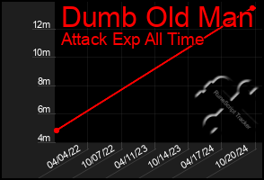 Total Graph of Dumb Old Man