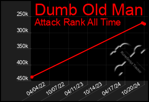 Total Graph of Dumb Old Man