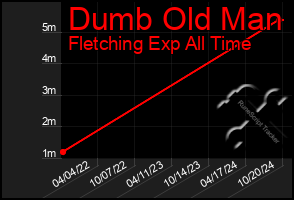 Total Graph of Dumb Old Man