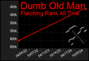 Total Graph of Dumb Old Man