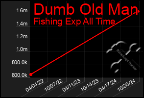 Total Graph of Dumb Old Man