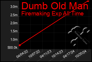 Total Graph of Dumb Old Man