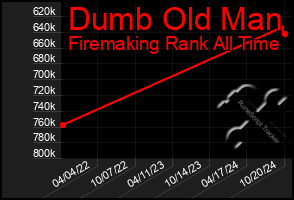 Total Graph of Dumb Old Man