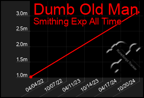 Total Graph of Dumb Old Man