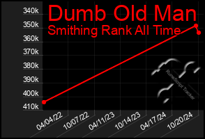 Total Graph of Dumb Old Man