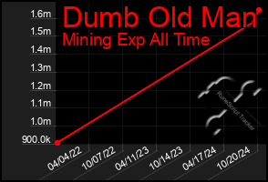 Total Graph of Dumb Old Man