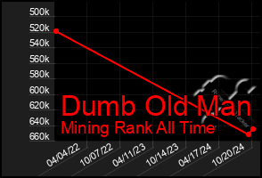 Total Graph of Dumb Old Man