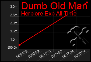 Total Graph of Dumb Old Man