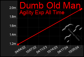 Total Graph of Dumb Old Man