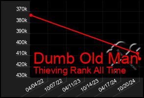 Total Graph of Dumb Old Man