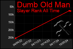 Total Graph of Dumb Old Man