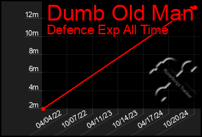 Total Graph of Dumb Old Man