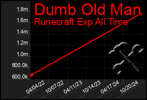 Total Graph of Dumb Old Man