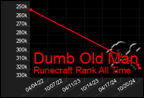 Total Graph of Dumb Old Man