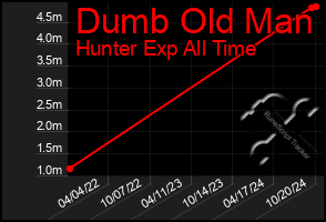 Total Graph of Dumb Old Man