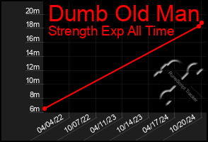 Total Graph of Dumb Old Man