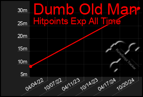 Total Graph of Dumb Old Man