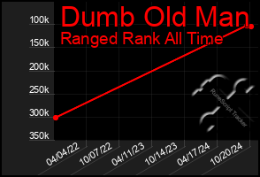 Total Graph of Dumb Old Man