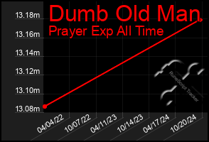 Total Graph of Dumb Old Man