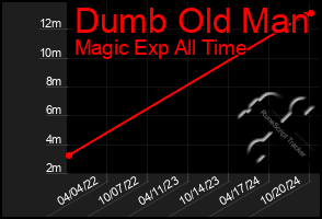 Total Graph of Dumb Old Man