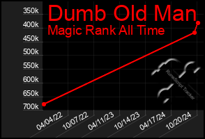 Total Graph of Dumb Old Man