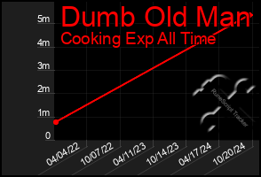 Total Graph of Dumb Old Man