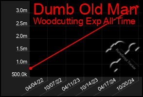 Total Graph of Dumb Old Man