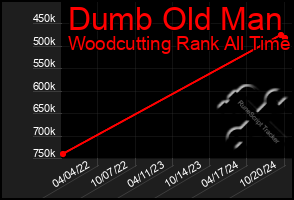 Total Graph of Dumb Old Man