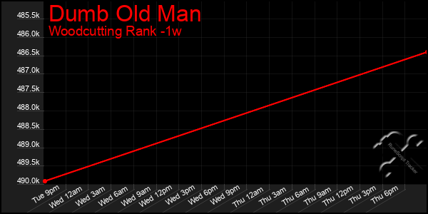 Last 7 Days Graph of Dumb Old Man